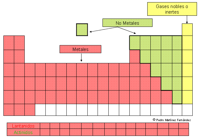 Tabla Periódica Grupos Y Períodos Metales No Metales Y Gases Nobles