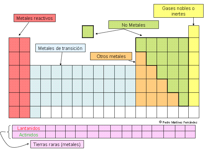 Resultado de imagen para clasificacion de la tabla periodica metales no metales y metaloides