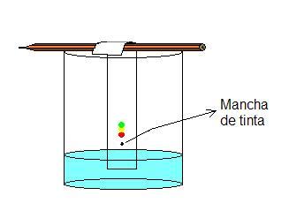 Imagen de la forma de hacer una cromatografa de papel.