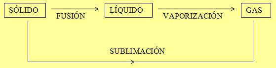 Esquema del cambio de estado progresivo.