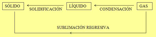 Esquema del cambio de estado regresivo.