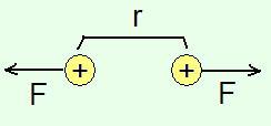 Dos cargas positivas que se repelen